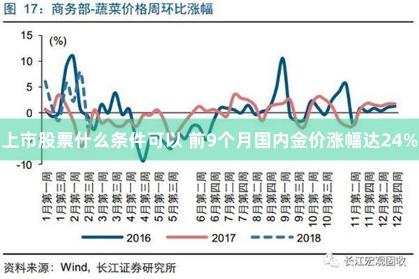 上市股票什么条件可以 前9个月国内金价涨幅达24%