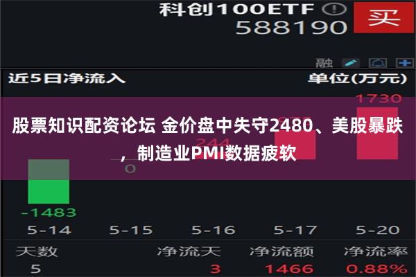 股票知识配资论坛 金价盘中失守2480、美股暴跌，制造业PMI数据疲软