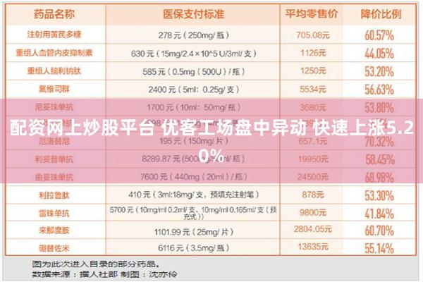 配资网上炒股平台 优客工场盘中异动 快速上涨5.20%